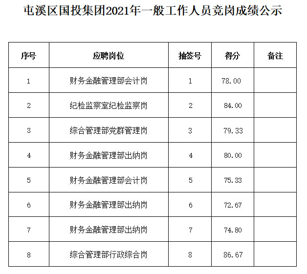 屯溪區(qū)國投集團(tuán)2021年一般工作人員競(jìng)崗成績公示