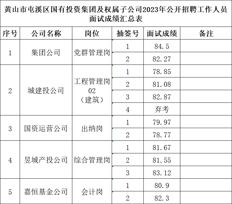 黃山市屯溪區(qū)國有投資集團(tuán)及權(quán)屬子公司2023年公開招聘工作人員面試成績(jī)公示